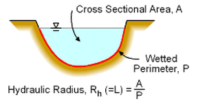 Cross-section of a river